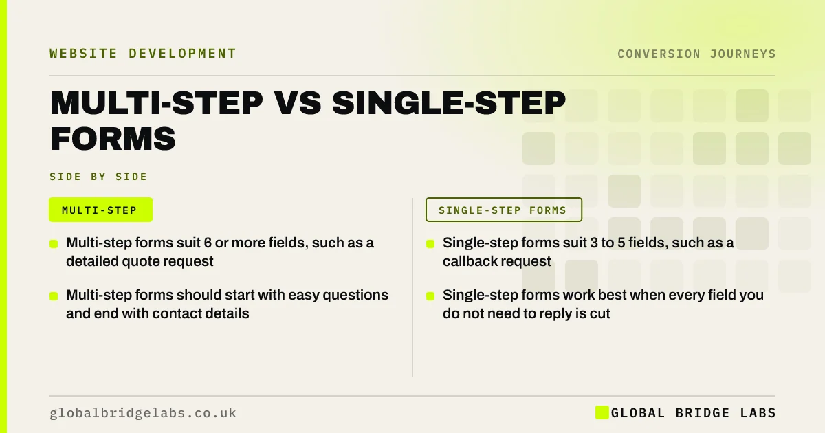 Multi step form vs single step: key takeaways infographic by Global Bridge Labs