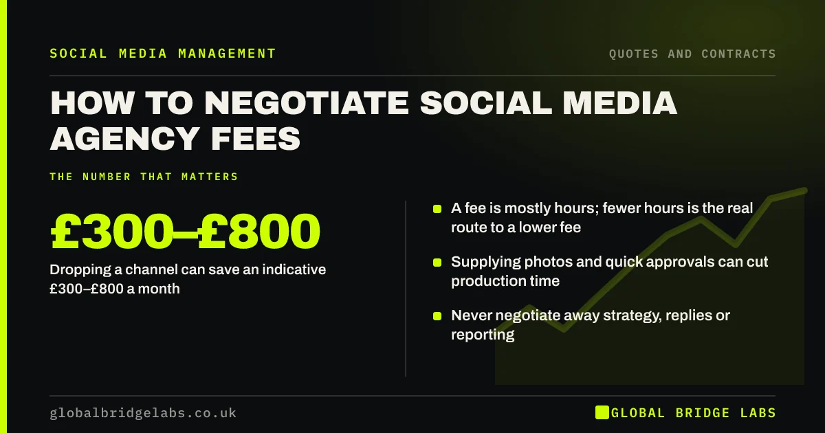 Negotiate social media agency fees: key takeaways infographic by Global Bridge Labs