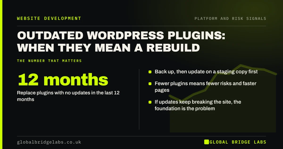 Outdated wordpress plugins: key takeaways infographic by Global Bridge Labs