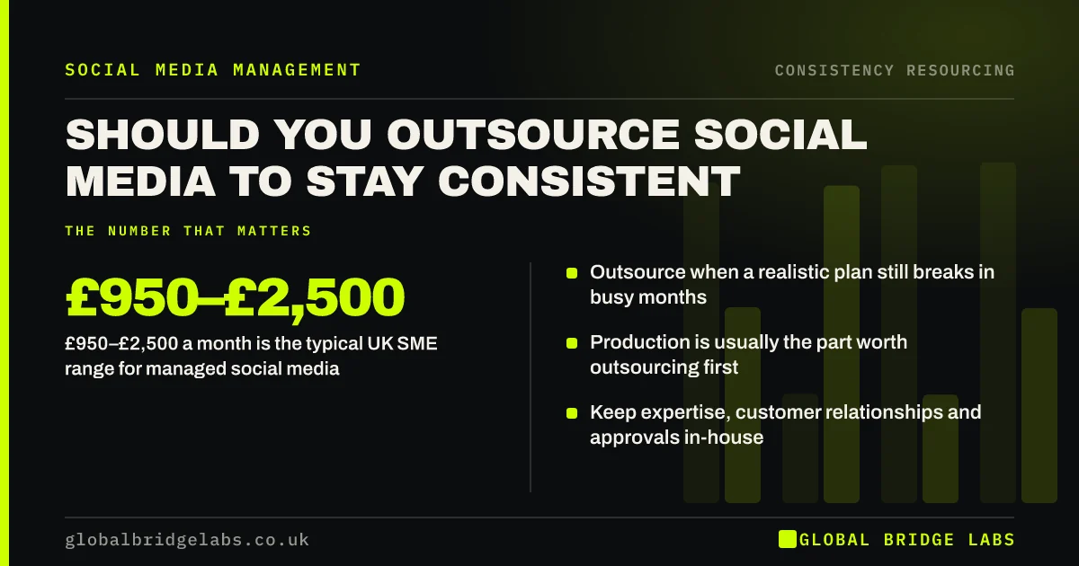 Outsource social media to stay consistent: key takeaways infographic by Global Bridge Labs
