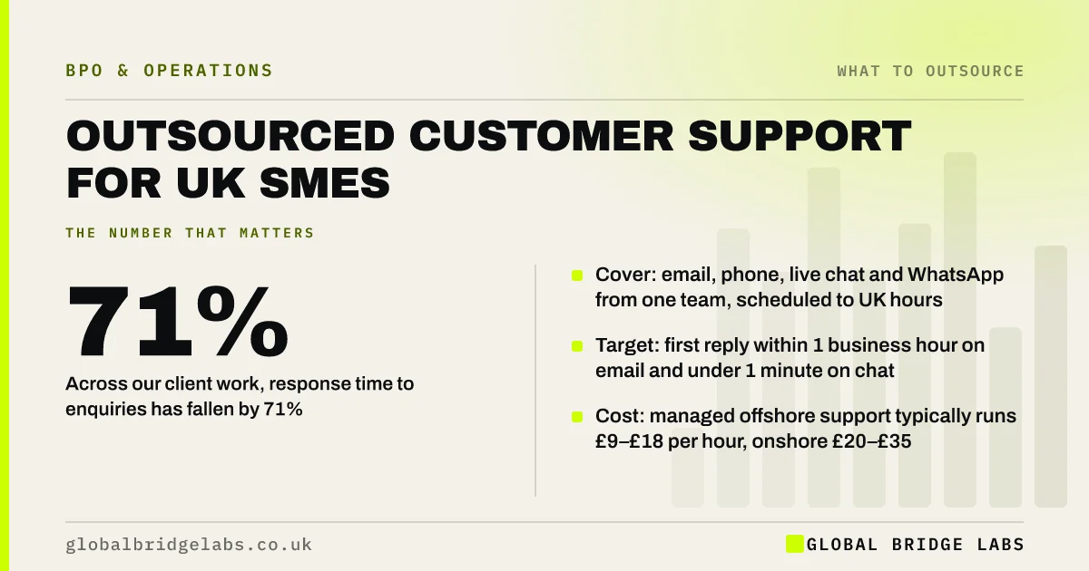 Outsourced customer support UK SMEs: key takeaways infographic by Global Bridge Labs