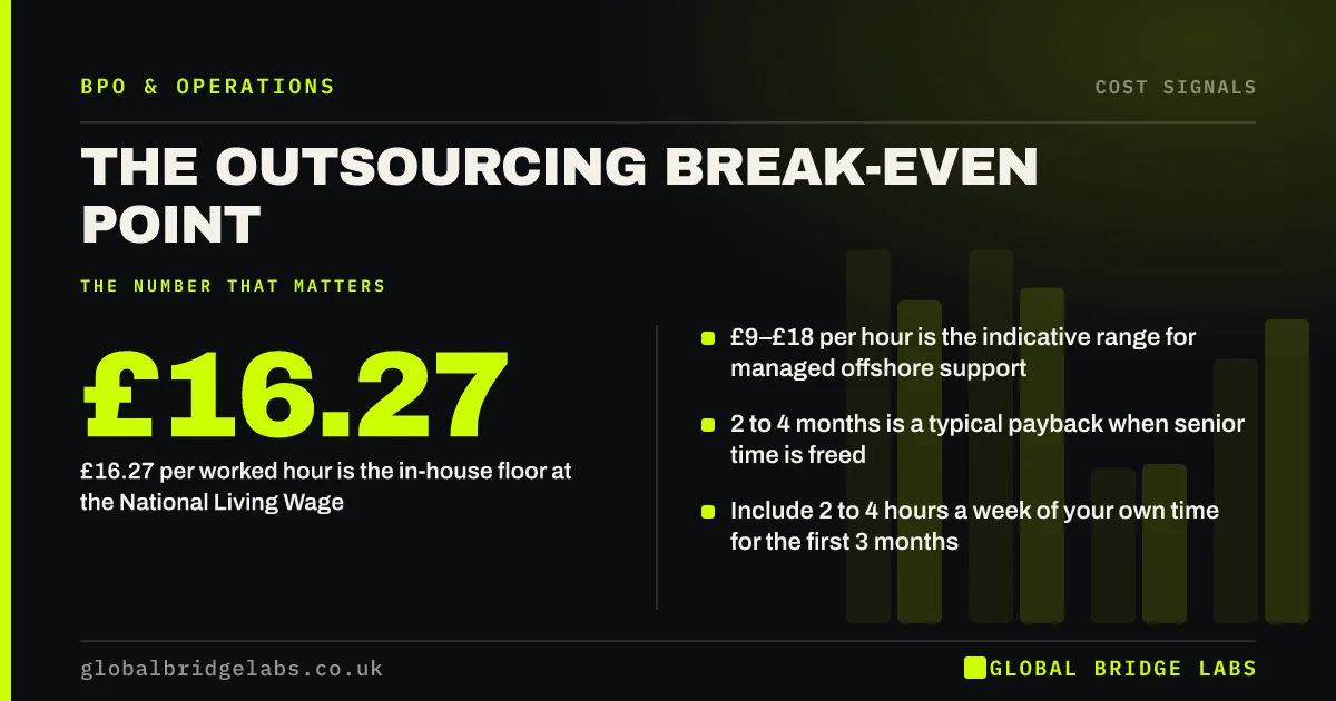 Outsourcing break even point: key takeaways infographic by Global Bridge Labs