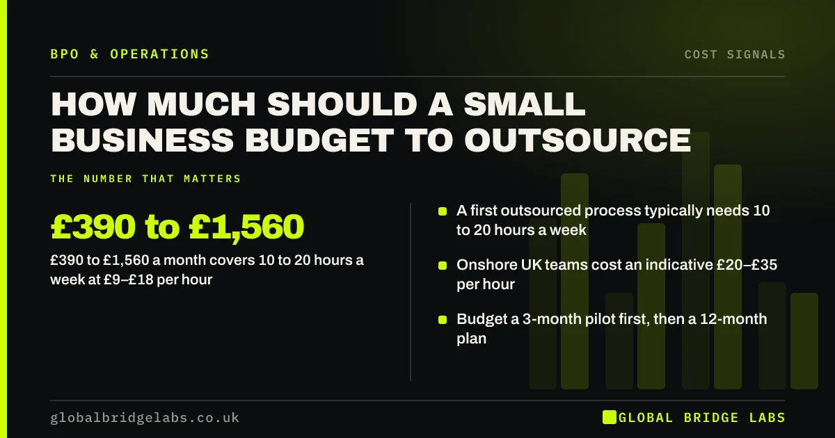 Outsourcing budget small business: key takeaways infographic by Global Bridge Labs