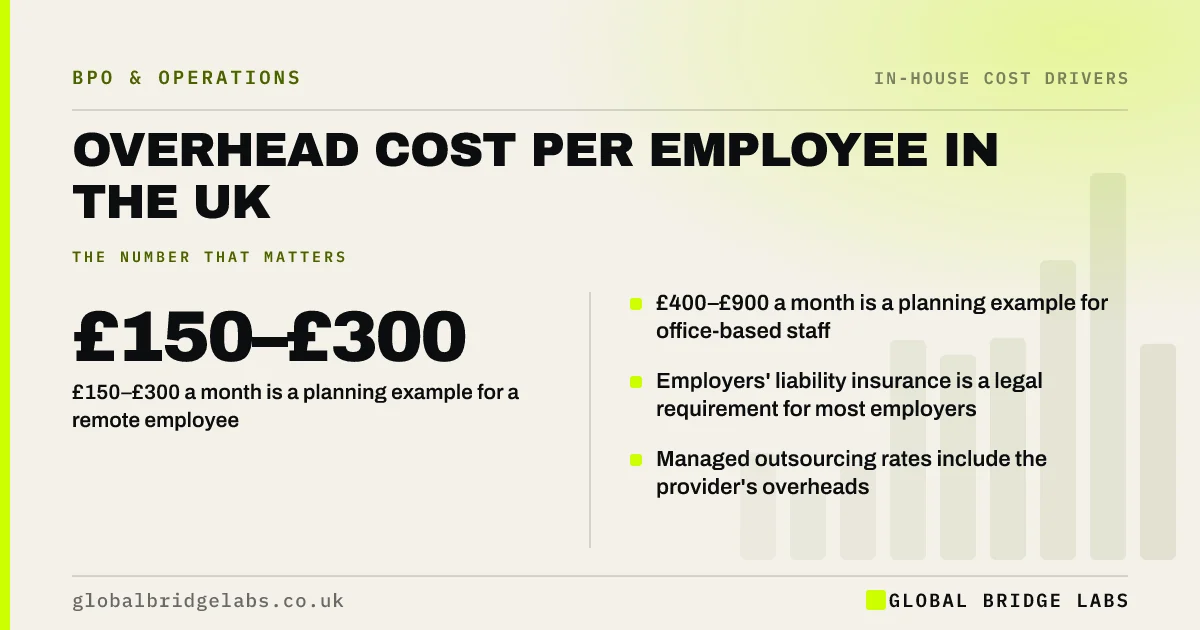 Overhead cost per employee UK: key takeaways infographic by Global Bridge Labs
