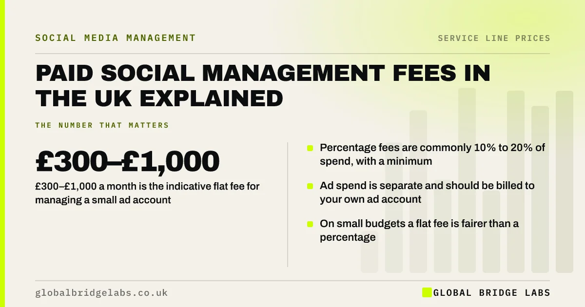 Paid social management fees UK: key takeaways infographic by Global Bridge Labs