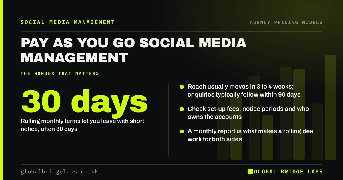 Pay as you go social media management: key takeaways infographic by Global Bridge Labs
