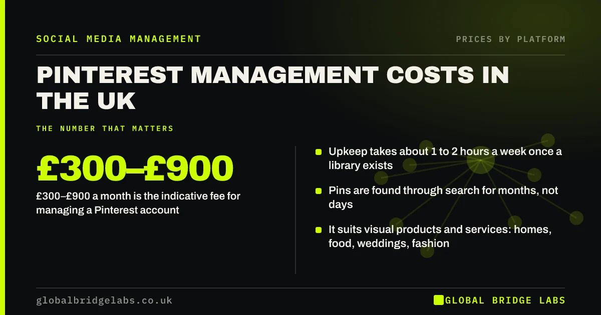 Pinterest management cost UK: key takeaways infographic by Global Bridge Labs