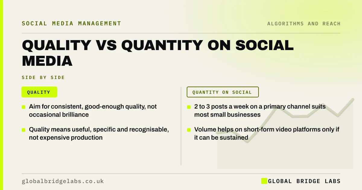 Quality vs quantity social media posts: key takeaways infographic by Global Bridge Labs