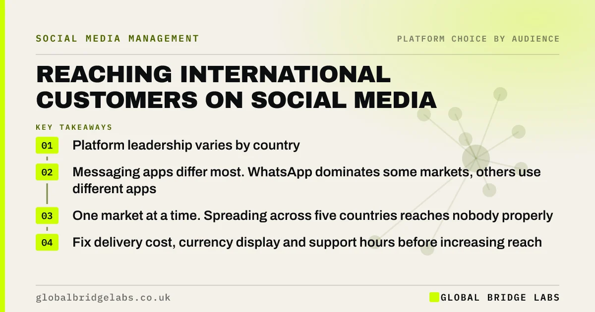 Reaching international customers on social media: key takeaways infographic by Global Bridge Labs
