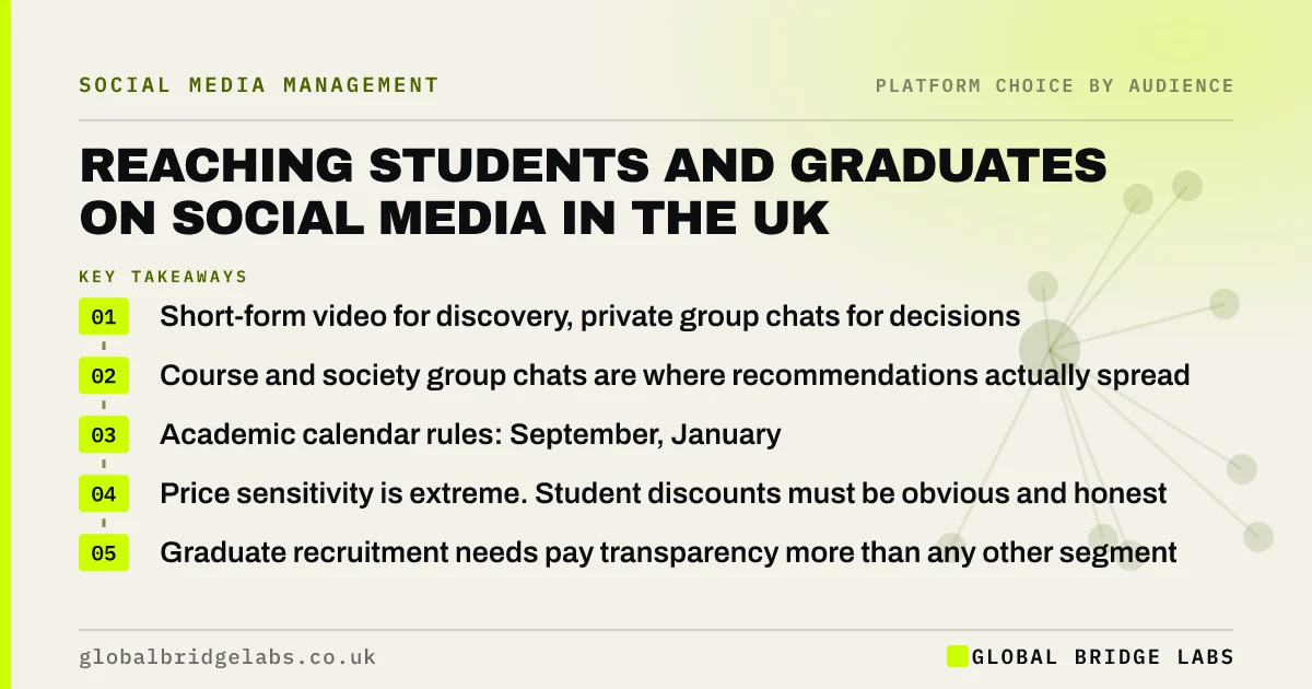 Reaching students on social media UK: key takeaways infographic by Global Bridge Labs
