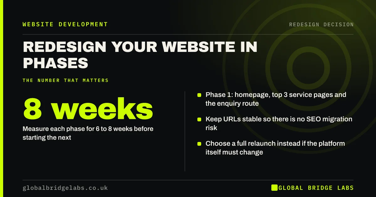 Phased website redesign: key takeaways infographic by Global Bridge Labs