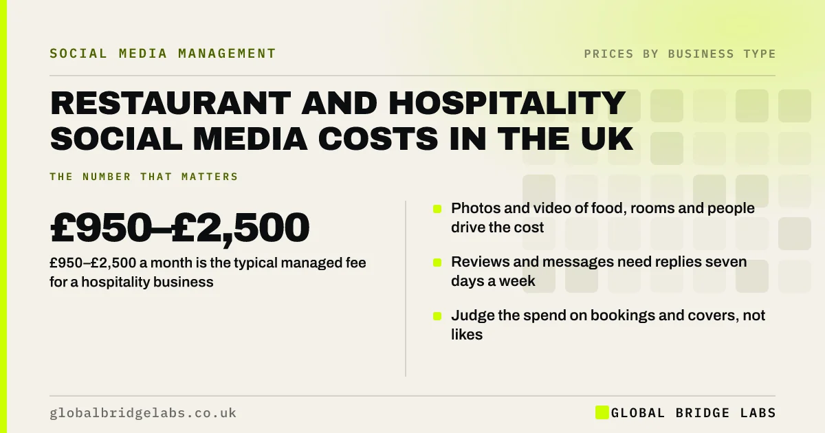 Restaurant social media management cost UK: key takeaways infographic by Global Bridge Labs