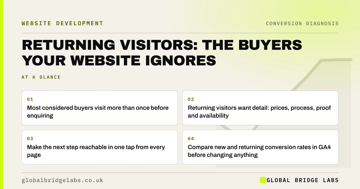 Returning visitors conversion: key takeaways infographic by Global Bridge Labs