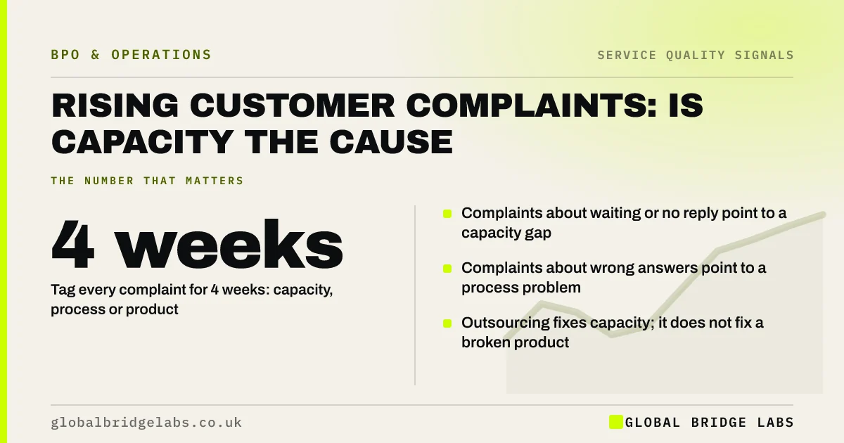 Rising customer complaints: key takeaways infographic by Global Bridge Labs