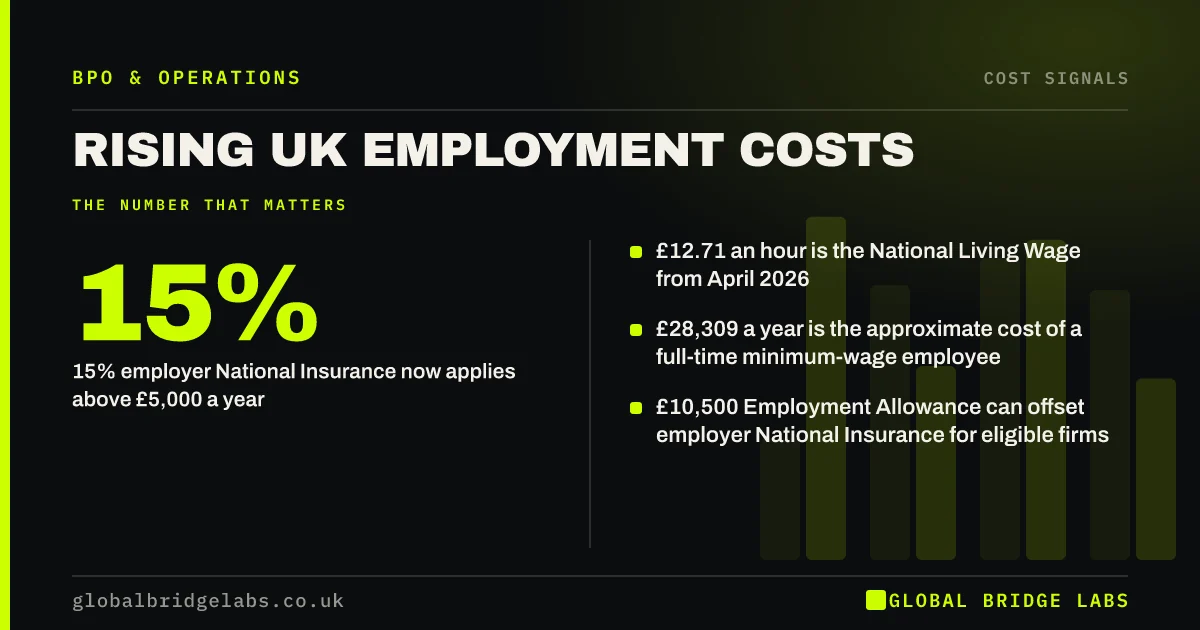 Rising employment costs UK: key takeaways infographic by Global Bridge Labs