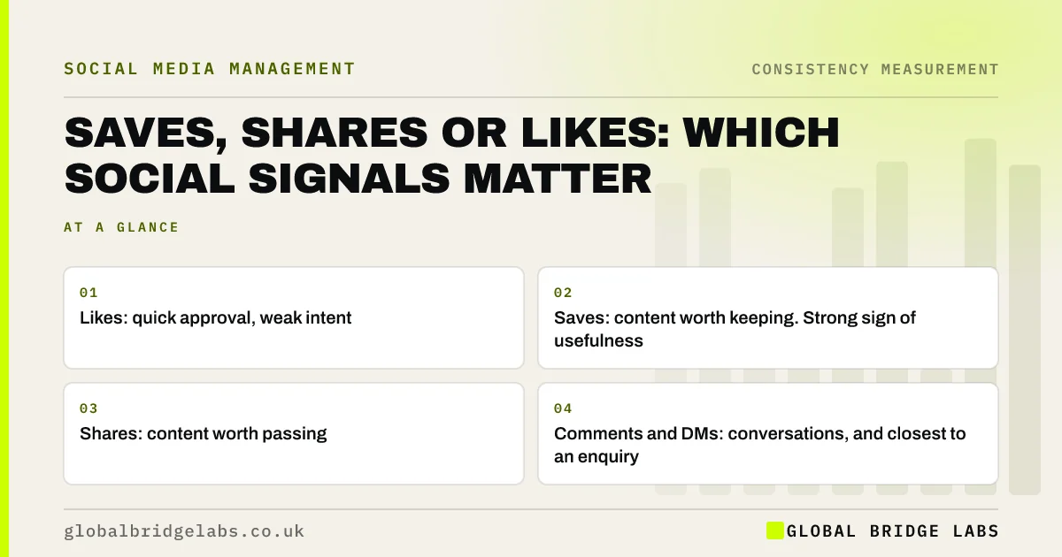 Saves vs shares vs likes: key takeaways infographic by Global Bridge Labs