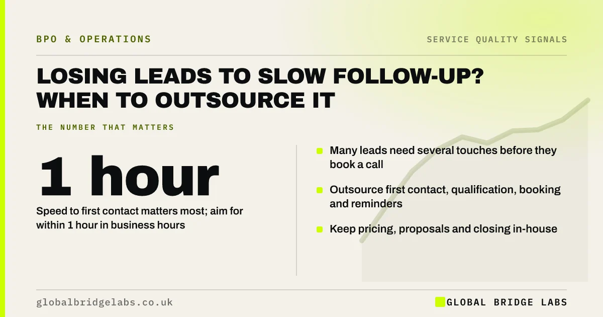 Slow lead follow up: key takeaways infographic by Global Bridge Labs
