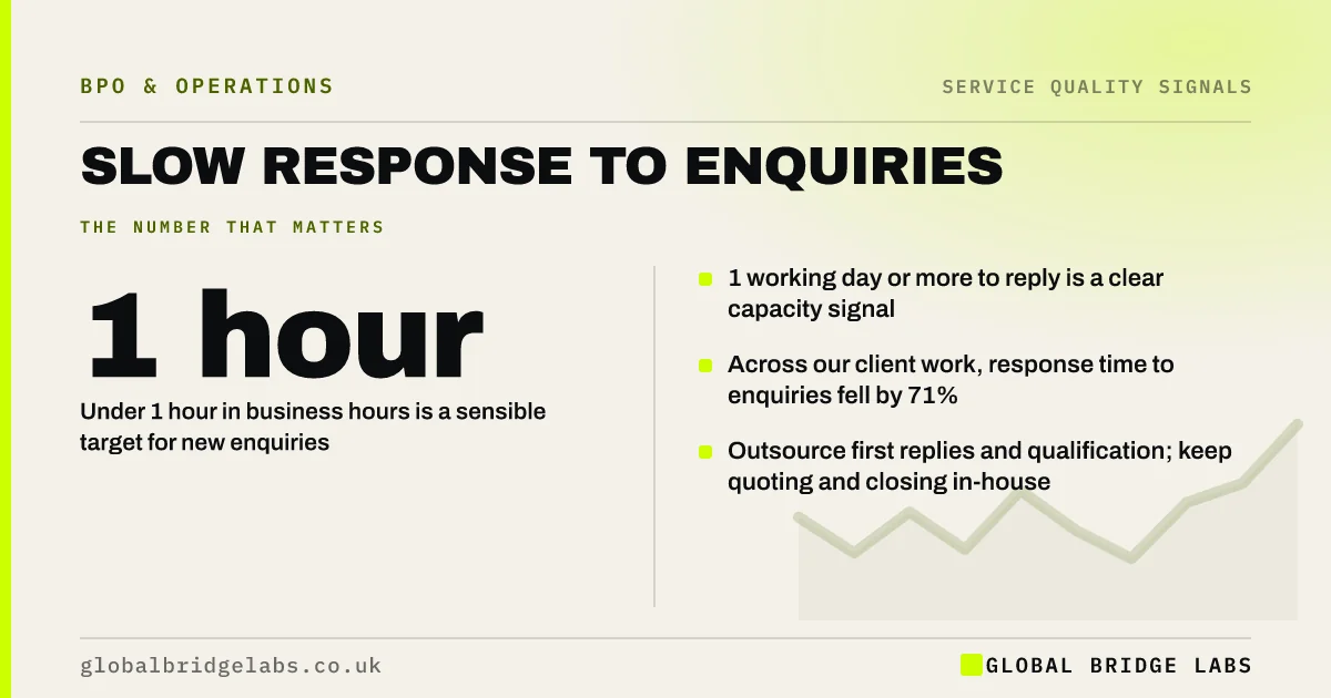 Slow response to enquiries: key takeaways infographic by Global Bridge Labs