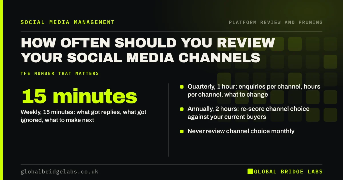 How often to review social media channels: key takeaways infographic by Global Bridge Labs