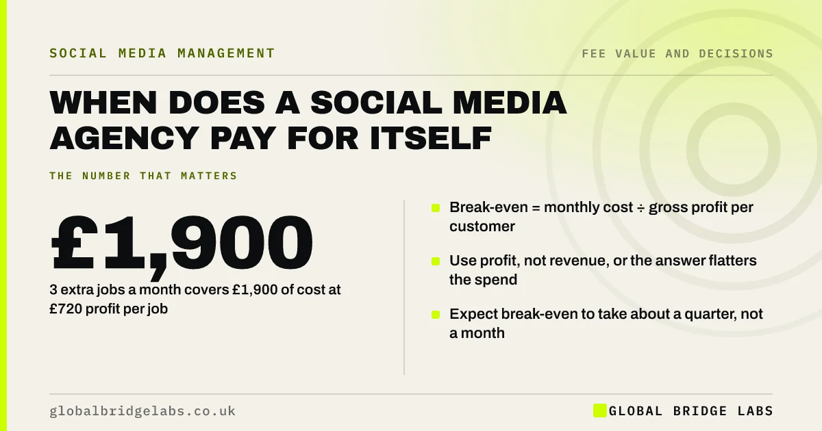 Does a social media agency pay for itself: key takeaways infographic by Global Bridge Labs