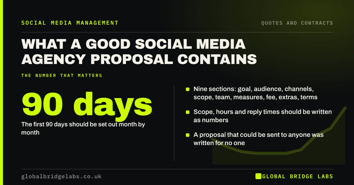 Social media agency proposal: key takeaways infographic by Global Bridge Labs