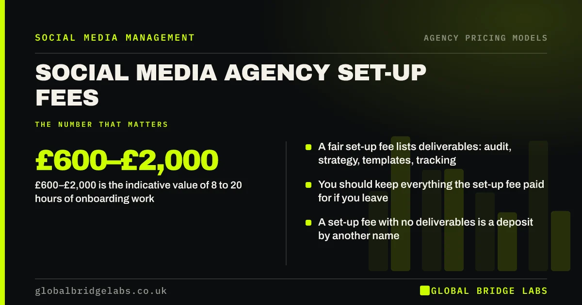 Social media agency setup fee: key takeaways infographic by Global Bridge Labs