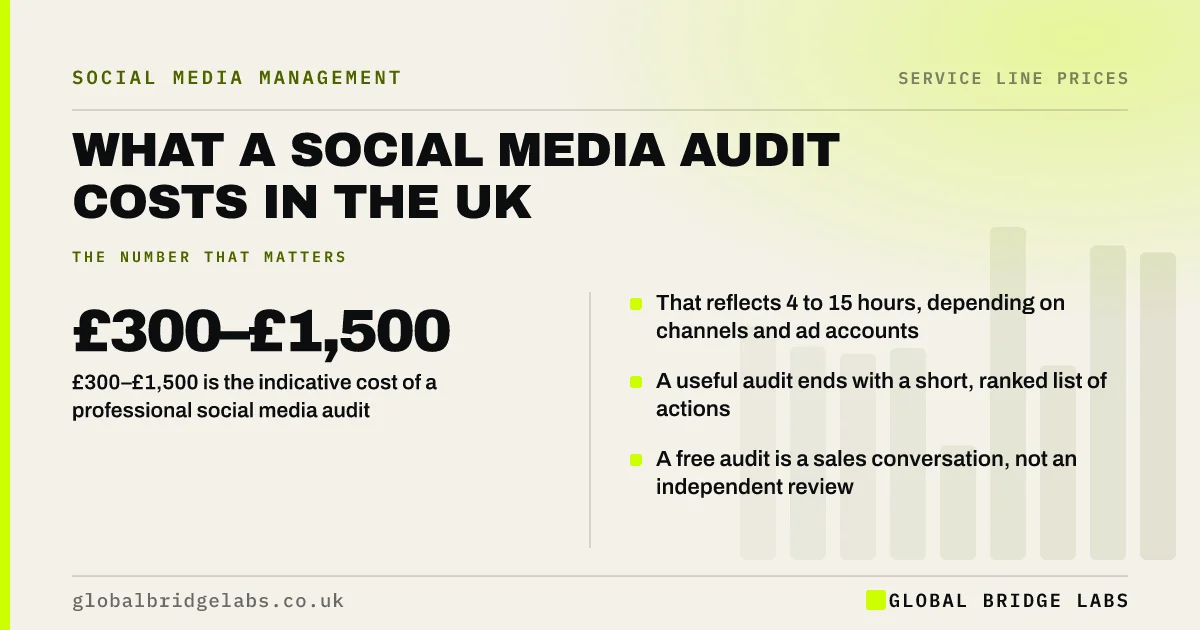 Social media audit cost UK: key takeaways infographic by Global Bridge Labs
