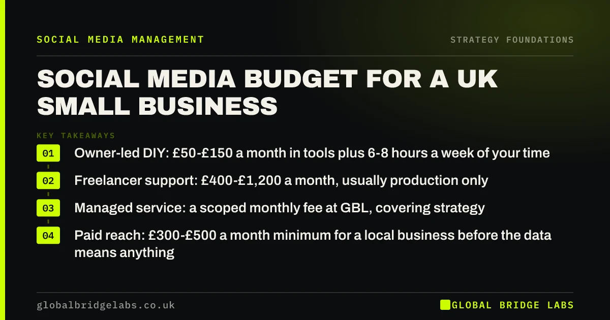 Social media budget for small business UK: key takeaways infographic by Global Bridge Labs