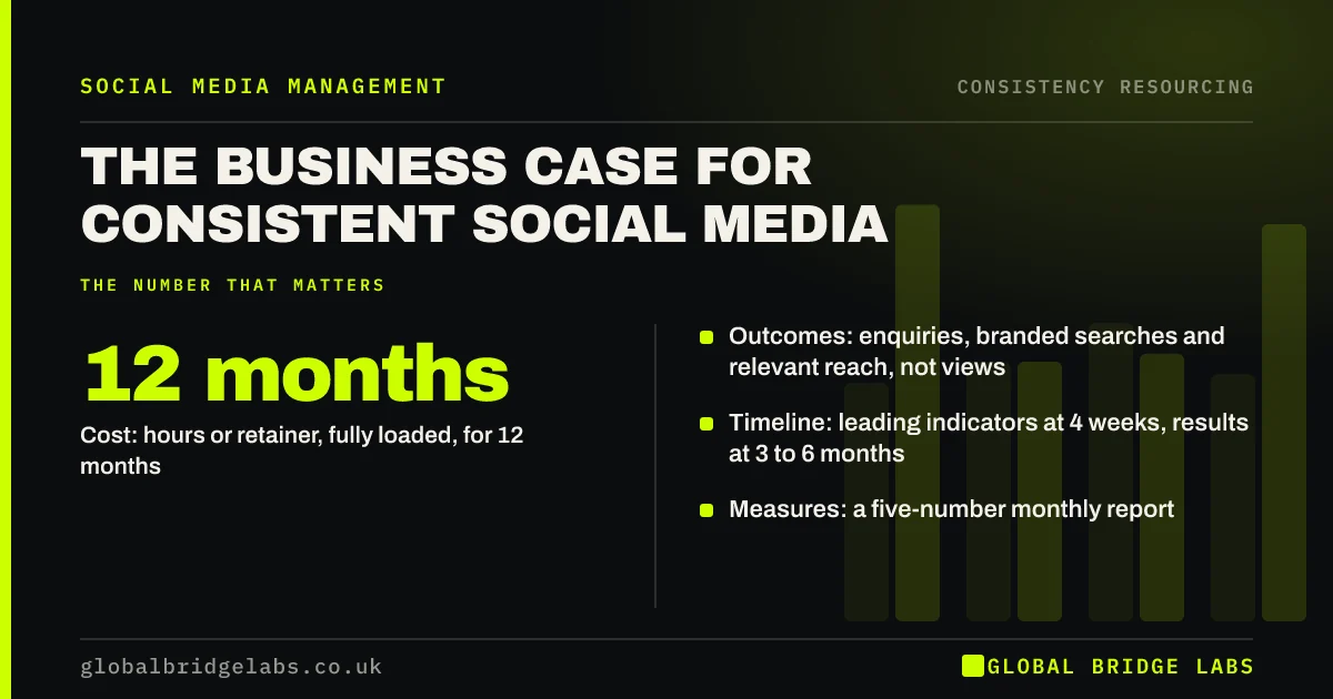 Social media business case: key takeaways infographic by Global Bridge Labs