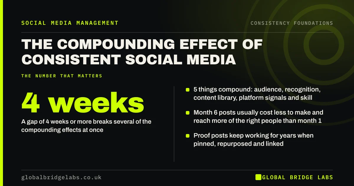 Compounding effect social media: key takeaways infographic by Global Bridge Labs