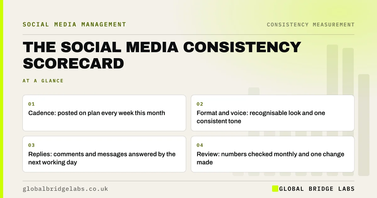 Social media consistency scorecard: key takeaways infographic by Global Bridge Labs