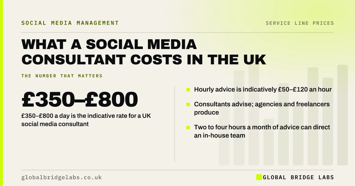 Social media consultant cost UK: key takeaways infographic by Global Bridge Labs
