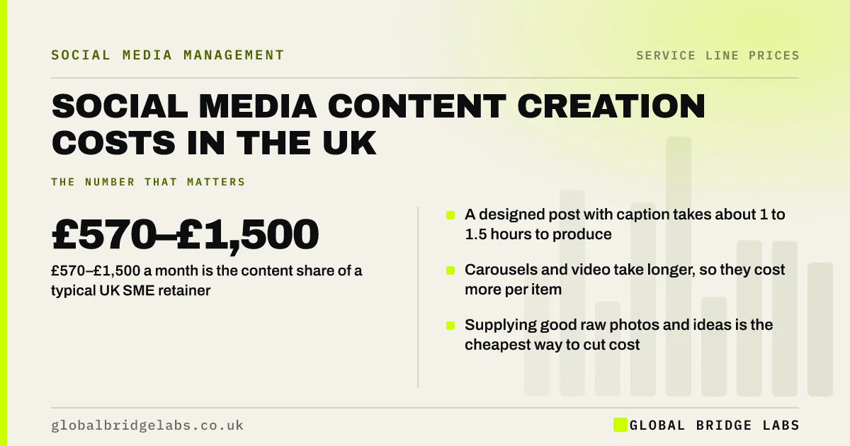 Social media content creation cost UK: key takeaways infographic by Global Bridge Labs