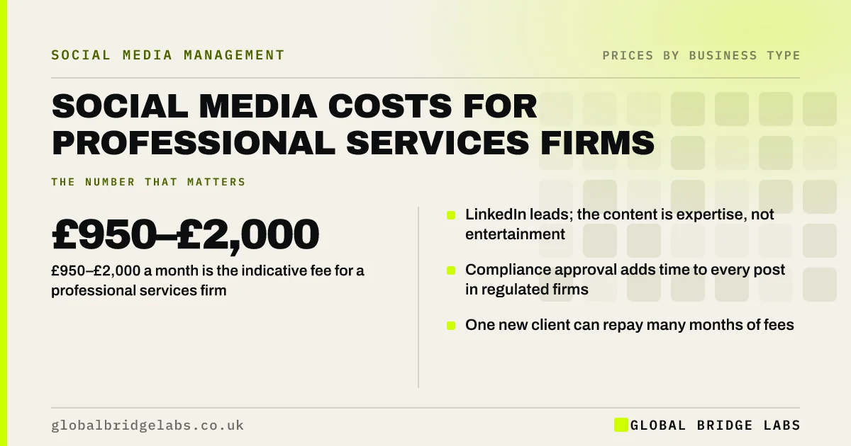 Social media cost for professional services: key takeaways infographic by Global Bridge Labs