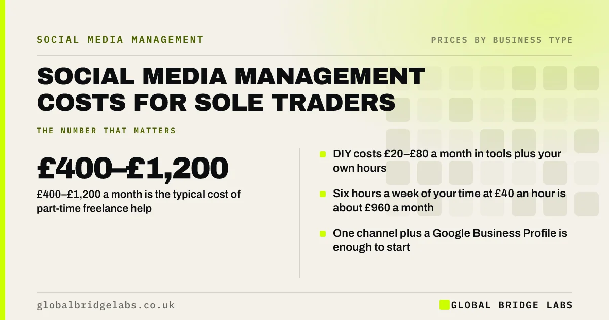 Social media management cost for sole traders: key takeaways infographic by Global Bridge Labs