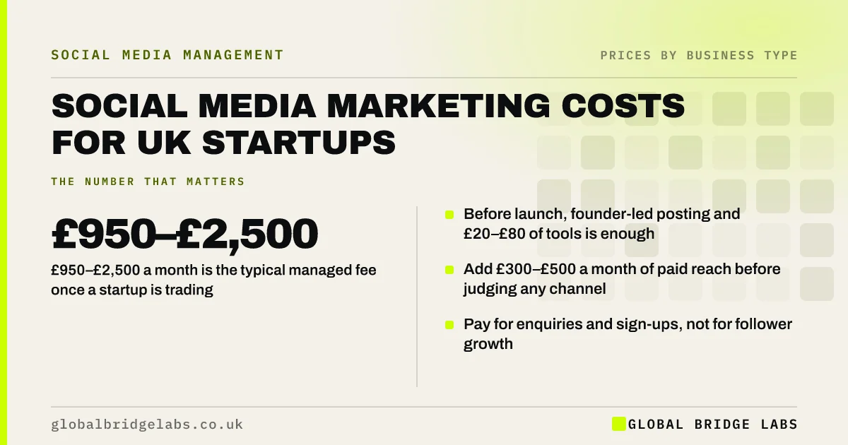 Social media marketing cost for startups: key takeaways infographic by Global Bridge Labs