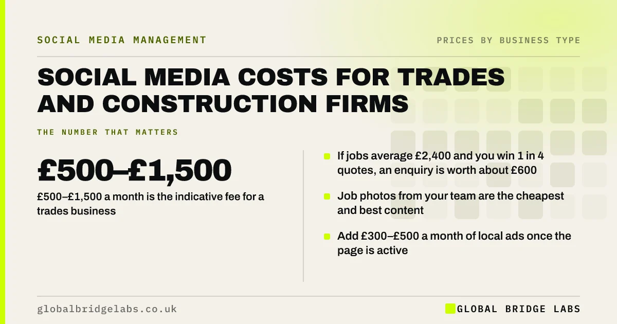 Social media management cost for tradespeople: key takeaways infographic by Global Bridge Labs