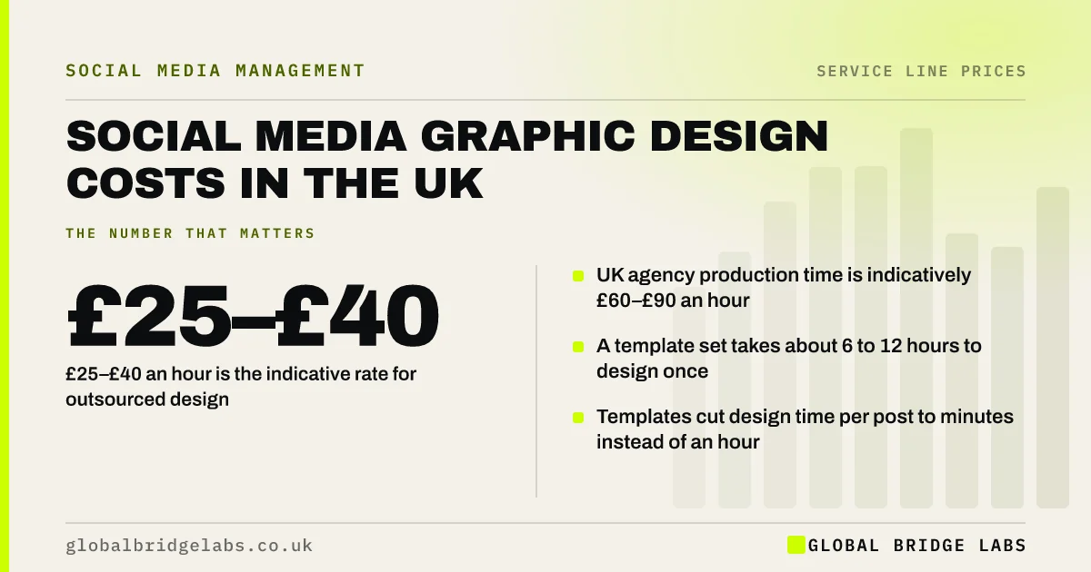 Social media graphic design cost UK: key takeaways infographic by Global Bridge Labs