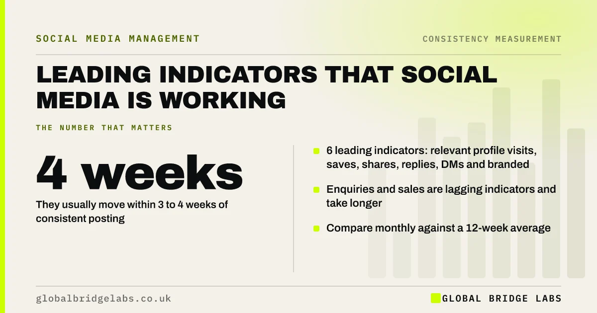 Social media leading indicators: key takeaways infographic by Global Bridge Labs