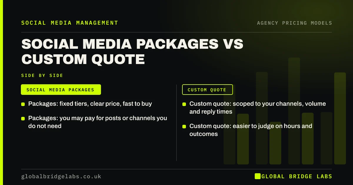 Social media packages vs custom quote: key takeaways infographic by Global Bridge Labs