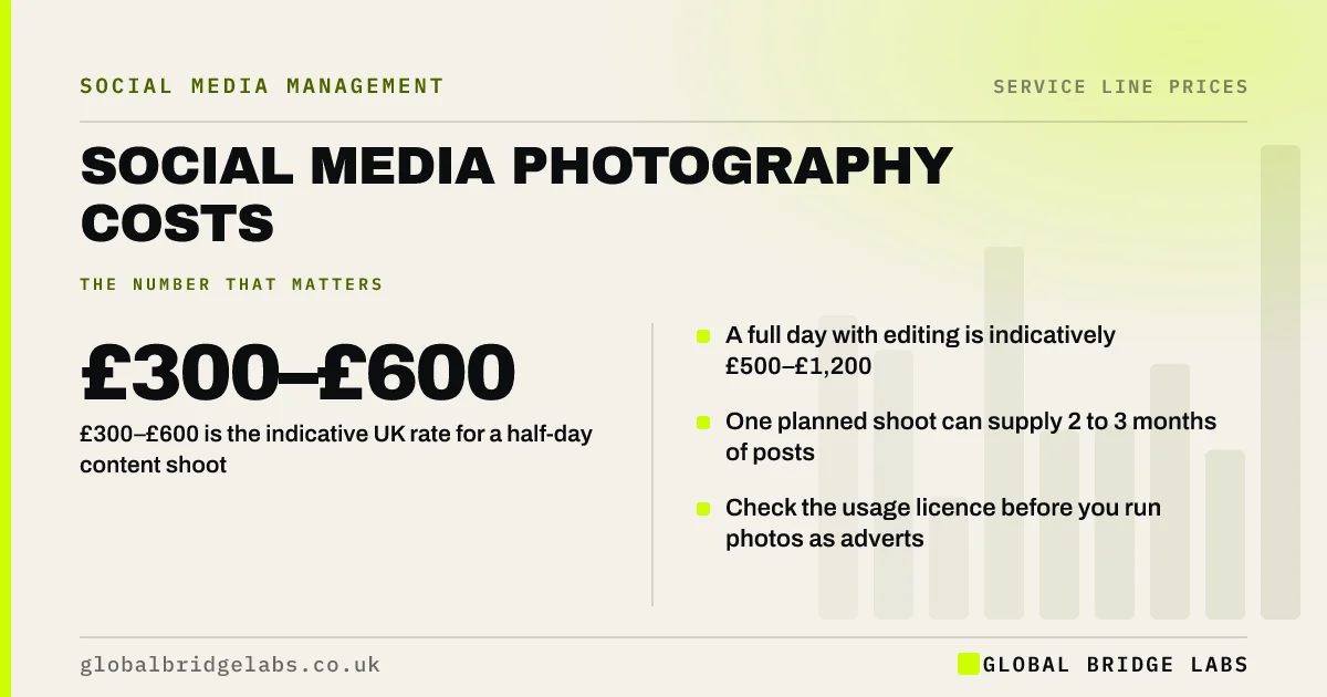 Social media photography cost UK: key takeaways infographic by Global Bridge Labs