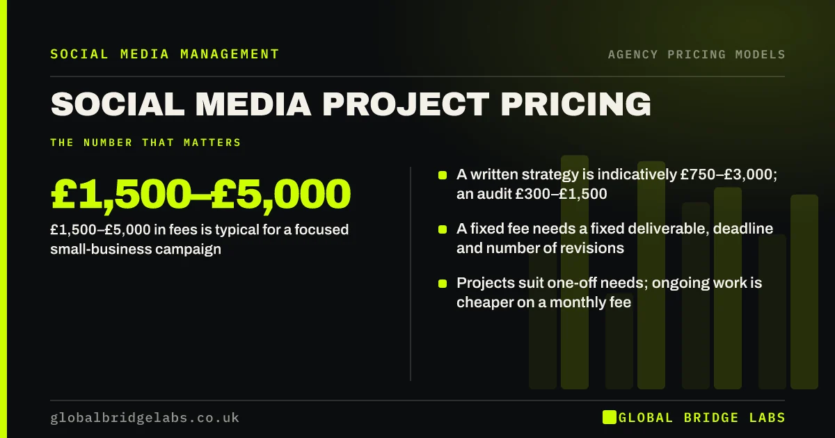 Social media project pricing: key takeaways infographic by Global Bridge Labs