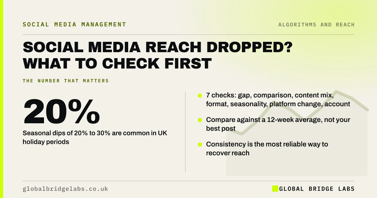 Social media reach dropped: key takeaways infographic by Global Bridge Labs