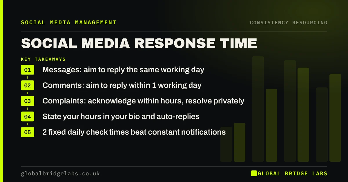 Social media response time: key takeaways infographic by Global Bridge Labs