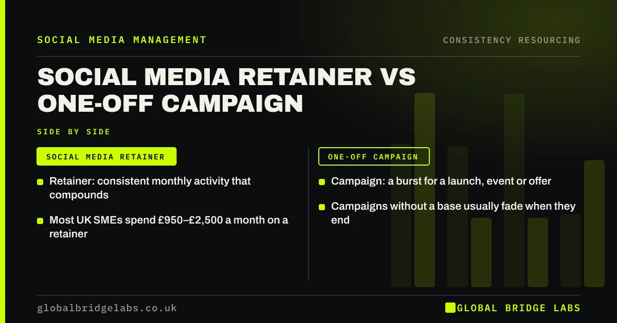 Social media retainer vs campaign: key takeaways infographic by Global Bridge Labs