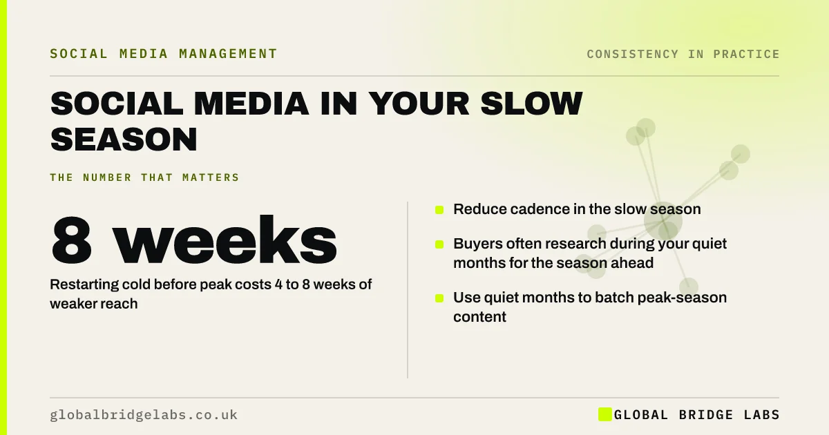 Social media during slow season: key takeaways infographic by Global Bridge Labs