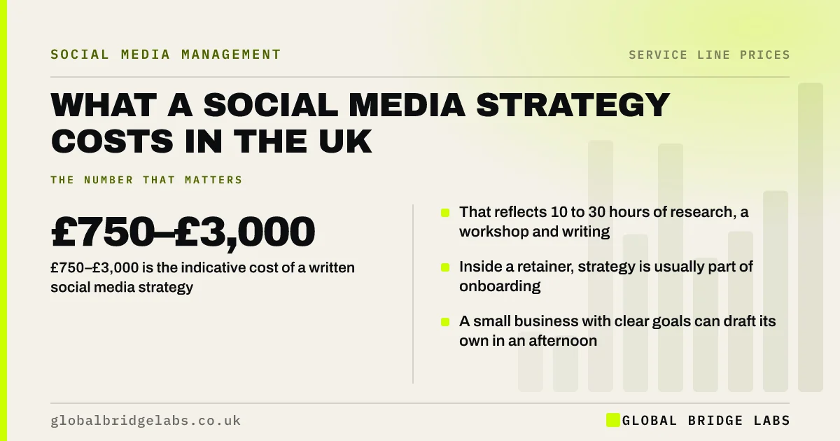 Social media strategy cost UK: key takeaways infographic by Global Bridge Labs