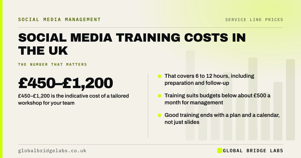 Social media training cost UK: key takeaways infographic by Global Bridge Labs