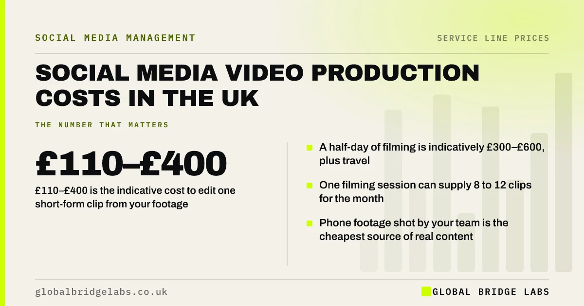 Social media video production cost UK: key takeaways infographic by Global Bridge Labs