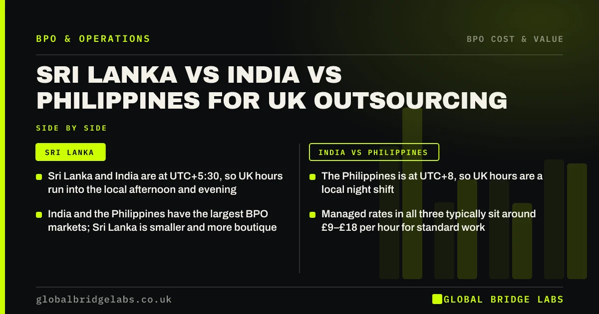 Sri lanka vs india vs philippines outsourcing: key takeaways infographic by Global Bridge Labs